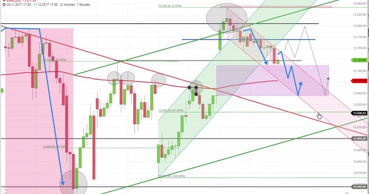 Daily DAX Video: Kurslücke 13045 wirkt anziehend!