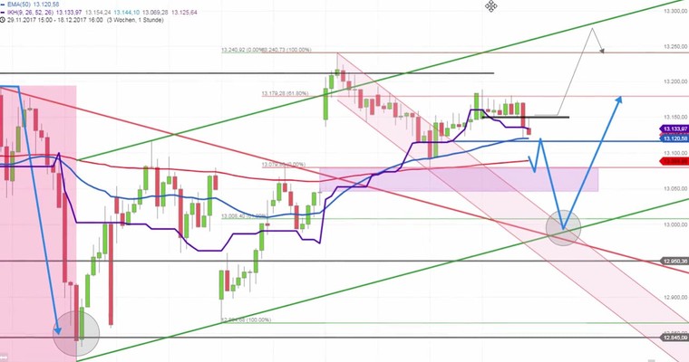 Daily DAX Video: DAX 13080 zum Zweiten!