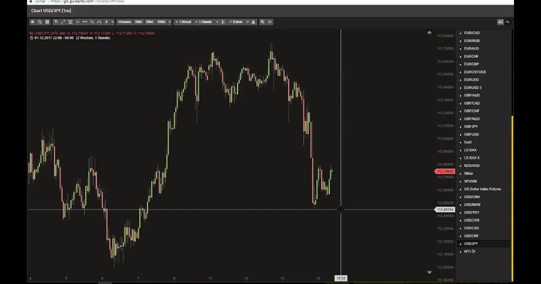 JFD Devisenradar: USD gerät nach hawkisher FED unter Druck - Schwäche...