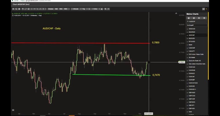 JFD Devisenradar: AUD und NZD vor starkem Jahresschluss, Eintritt in bullishe Saison