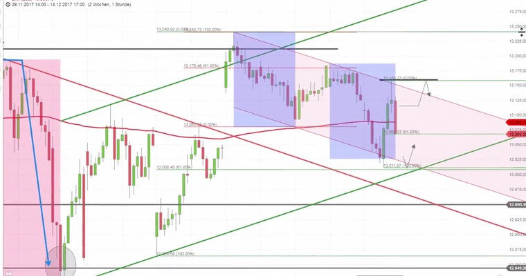 Daily DAX Video: Chartanalyse heute eingeschränkt wirksam! Hexensabbat!