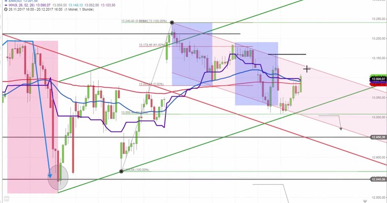 Daily DAX Video: +100 Punkte Sprung zum Wochenstart