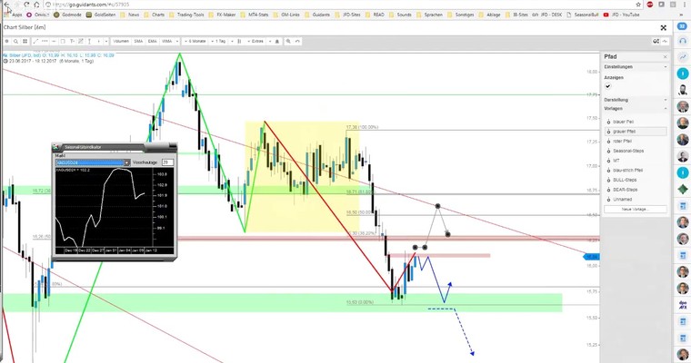 JFD Devisenradar: SILBER mit Short-Einladung zum Auftakt