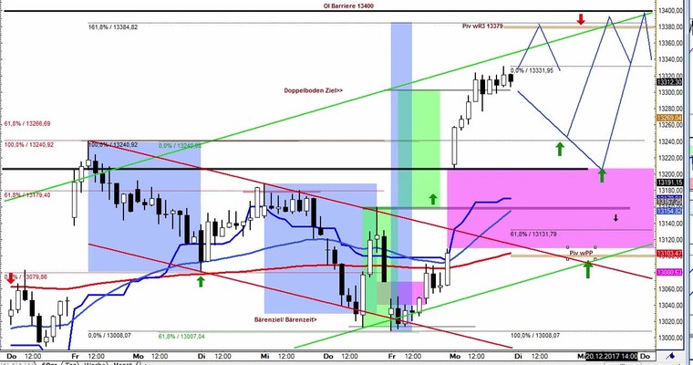 Daily DAX Video: Tagesrange 13400 zu 13200 erwartet!