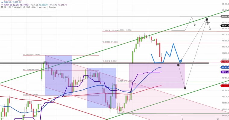 Daily DAX Video: "Ausbruchspullback" vs. "2 Kerzen Verkaufssignal"!