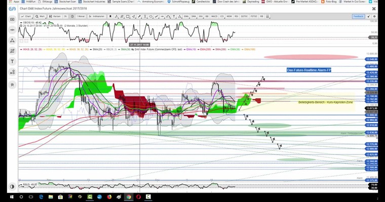 DAX-Future - Die charttechnische Lage zwischen den Jahren