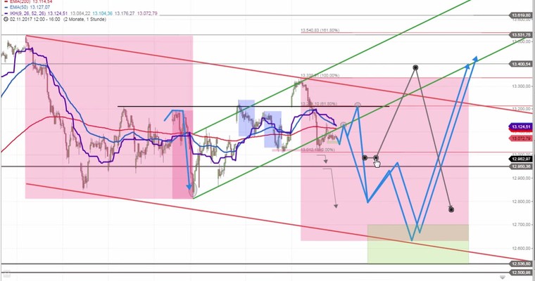 Daily DAX Video für Mittwoch, 27.12.2017