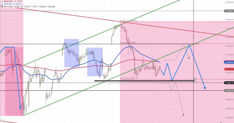 Daily DAX Video für Donnerstag, 28.12.2017