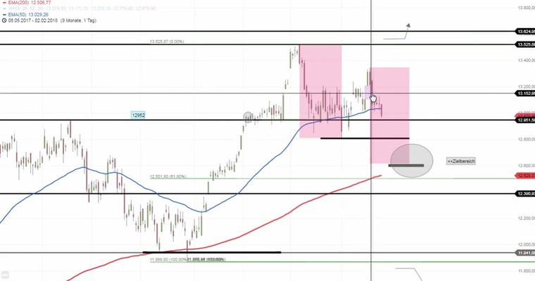 Daily DAX Video: Diese DAX Marken stehen im Fokus...