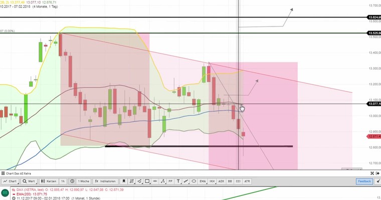 Daily DAX Video: Seit 12810-1 sind keine weiteren Tiefs nötig, aber noch möglich!