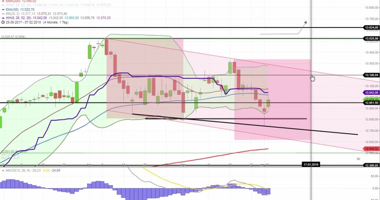 Daily DAX Video für Donnerstag, 4.1.2018