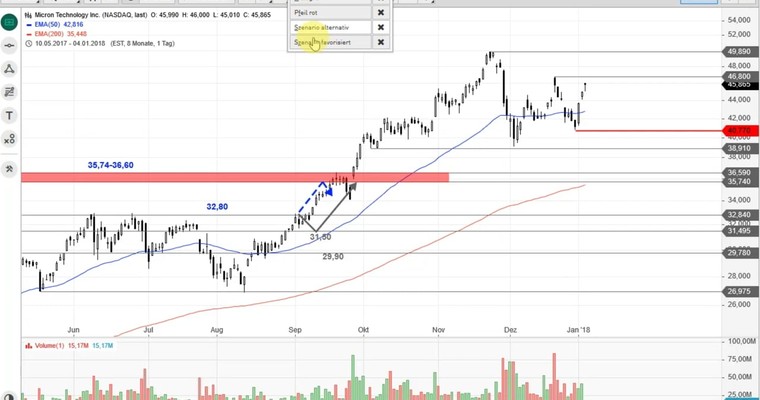 US Aktien im Fokus: APPLE, MICRON, HONEYWELL