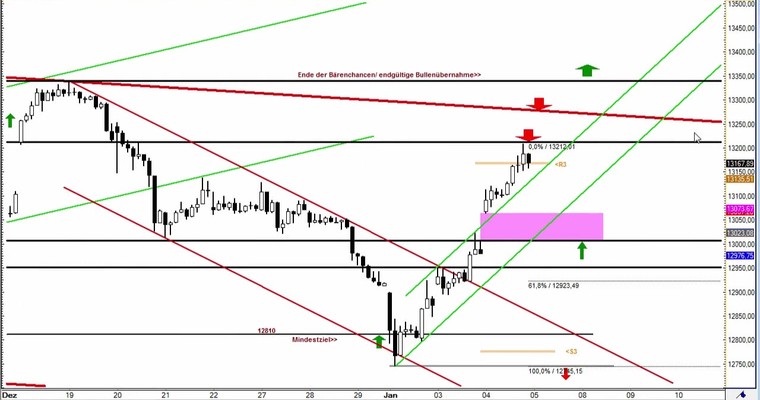 Daily DAX Video: DAX im Kaufrausch seit "12810-1"!