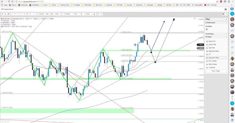 JFD Devisenradar: EUR/USD in Pullback-Laune und AUD/CHF-Review