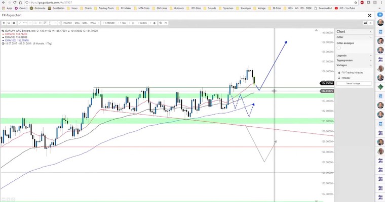 JFD Devisenradar: EUR/JPY liefert Einstiegschance bei 134,50 JPY