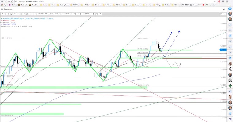 JFD Devisenradar: EUR/USD - Intraday-Ziel bei 1,2018 USD