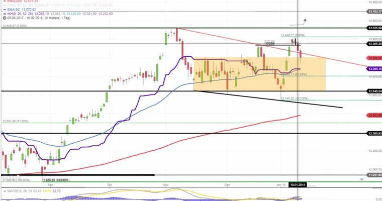 Daily DAX Video: Vorbörse (13250) ist noch in der neutralen Zone