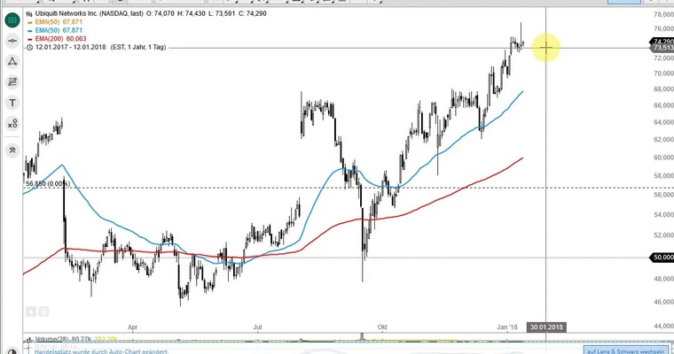 US Aktien im Fokus: AMD, MATCH GROUP