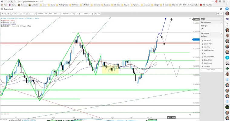 JFD Devisenradar: Gold mit dynamischen Verlauf