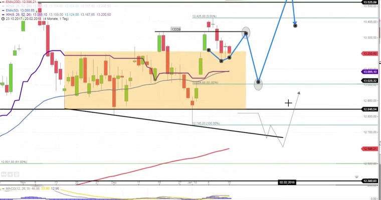 Daily DAX Video: Weit kann der DAX vorerst wahrscheinlich nicht steigen!