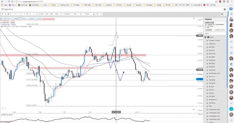 JFD Devisenradar: WTI ÖL und USD/CAD bieten Chancen