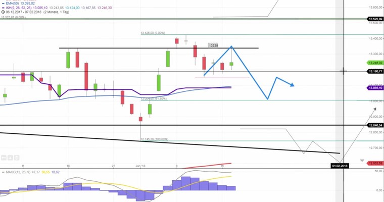 Daily DAX Video: Tiefs unter 13150 sehr wahrscheinlich! 2 Ziele...