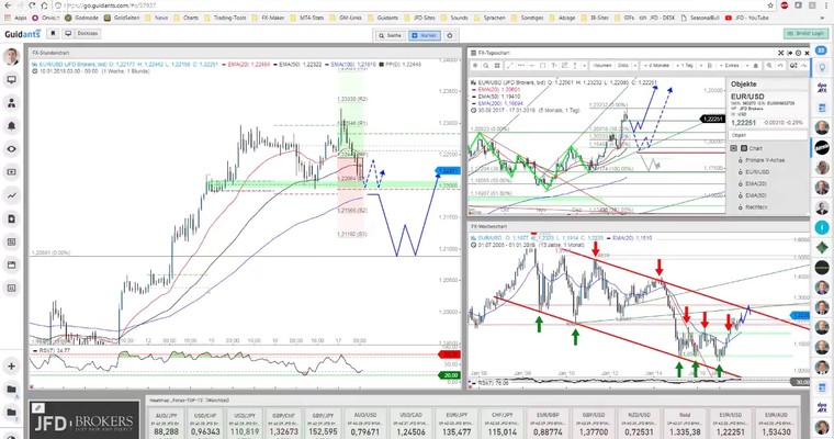 JFD Devisenradar: EUR/USD – Die Gegenbewegung läuft an