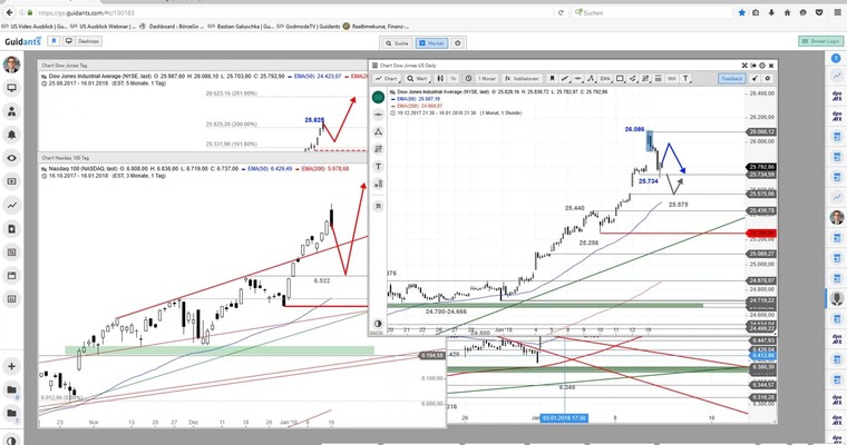 US Ausblick: Was folgt nach den gestrigen Reversals?