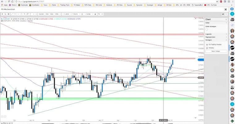 JFD Devisenradar: GOLD wieder goldig und AUD/USD interessant