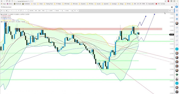 JFD Devisenradar: EUR/GBP am Unterstützungsbereich von Interesse