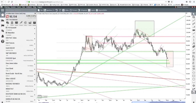 JFD Devisenradar: Der Dollar taumelt – EUR/USD und AUD/USD bullisch