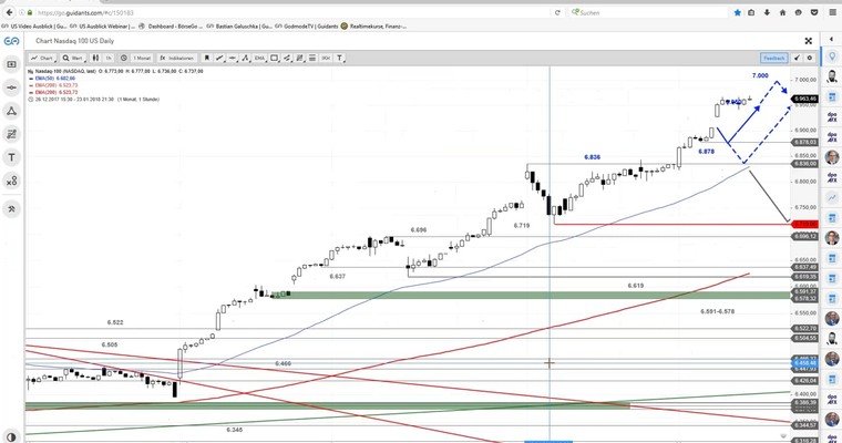 US Ausblick: Heute 7.000 Punkte im Nasdaq 100?