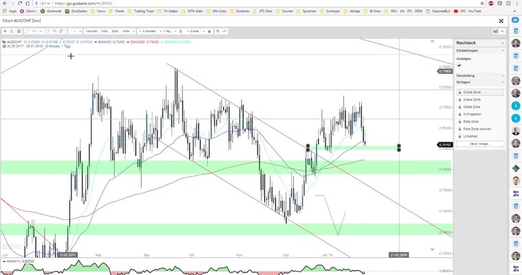 JFD Devisenradar: AUD/CHF und AUD/JPY saisonal weiter bullisch