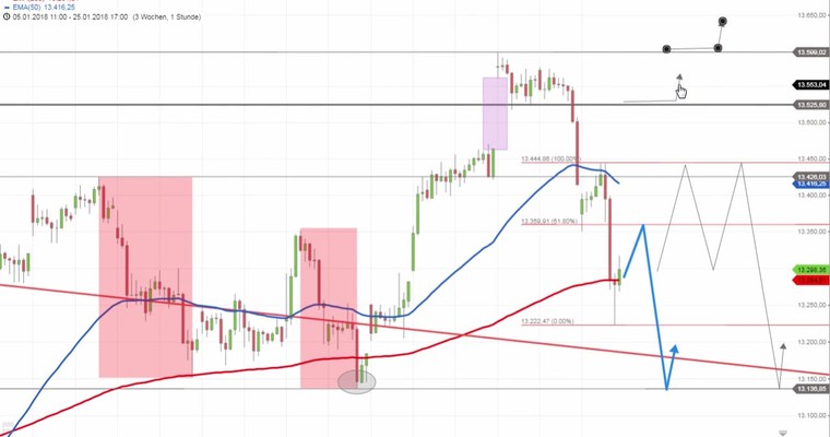 Daily DAX Video: 13165/13135 letztes Bollwerk!