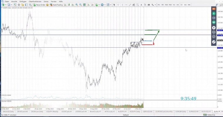 JFD Devisenradar: EUR/JPY mit Bullenpotenzial