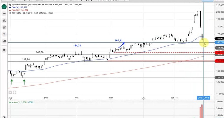 US Aktien im Fokus: CELGENE, FIRST SOLAR, WYNN RESORTS