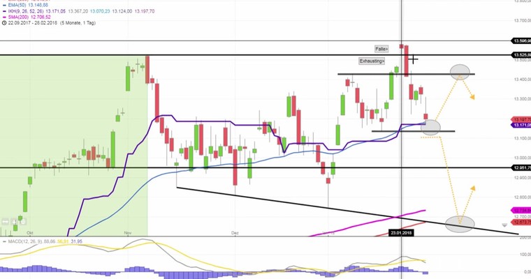Daily DAX Video: Nackenlinie 13135 bietet vorerst noch Halt!