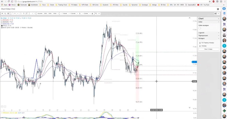 JFD Devisenradar: Silber Intraday und Daily bullisch