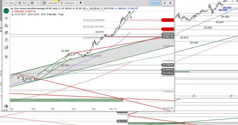 US Ausblick: Ein Gap nach dem anderen