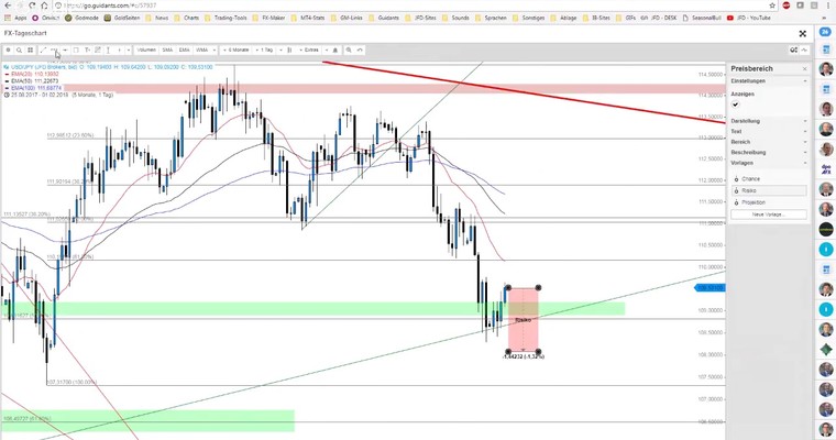 JFD Devisenradar: USD/JPY bereit für den Rebound und AUD/USD SHORT!