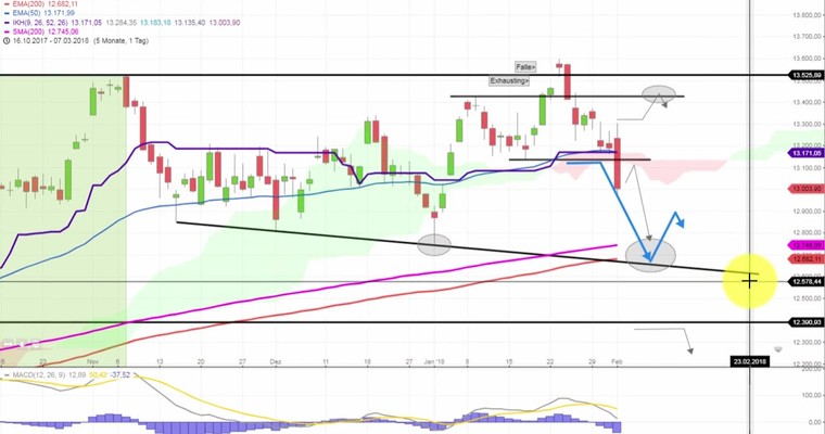 Daily DAX Video: DAX beginnt deutlich unter 13000!