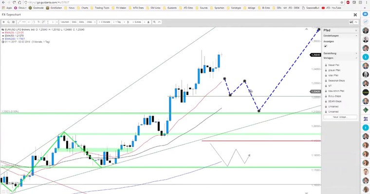 JFD Devisenradar: EUR/USD vor den NFPs an entscheidender Trendlinie