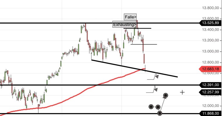 Daily DAX Video: Vorbörse bestätigt abendlichen Einbruch! XDAX ca. 12175!