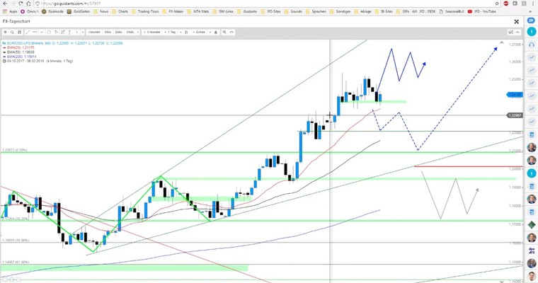 JFD Devisenradar: EUR/USD und EUR/GBP mit Potenzial