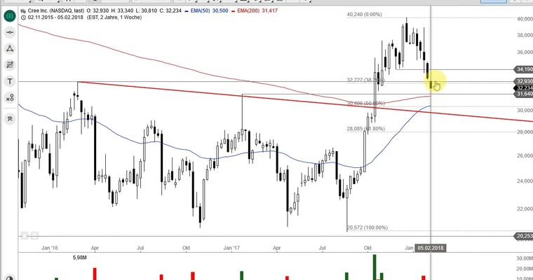 US Aktien im Fokus: APPLE, BAIDU, CREE