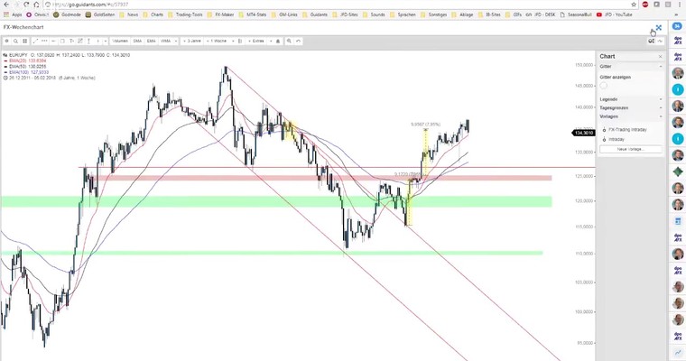 JFD Devisenradar: USD/JPY und EUR/JPY vor neuem Schub