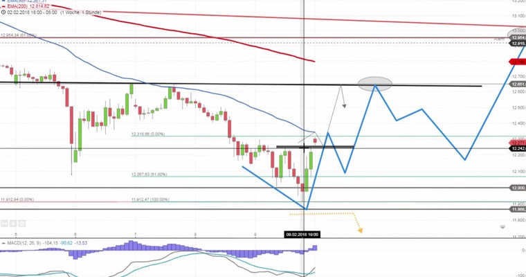 Daily DAX Video: Freundlicher Wochenstart