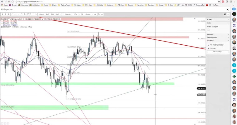 JFD Devisenradar: USD/JPY dreht ins bärische Setup