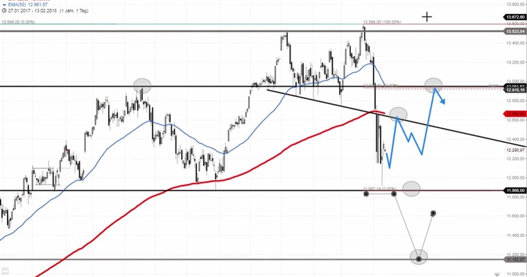 Daily DAX Video: Bezwingt der DAX 12435, dann schafft er auch 12650!