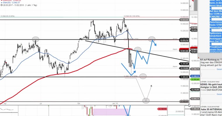 Daily DAX Video: Arbeitsthese - Direkt oder indirekt zu 12650!